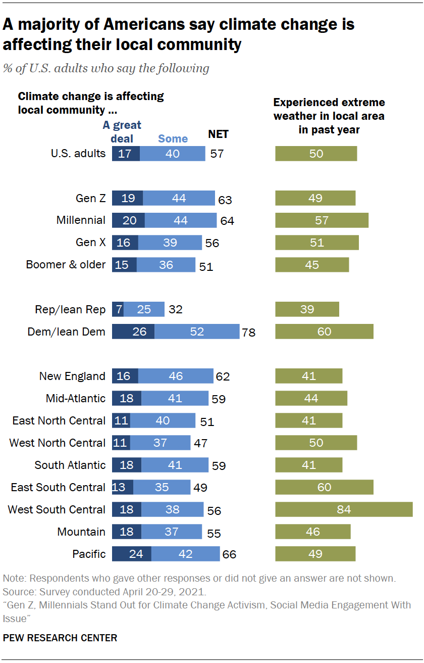 Диаграмма показывает, что большинство американцев говорят, что изменение климата влияет на их местное сообщество.