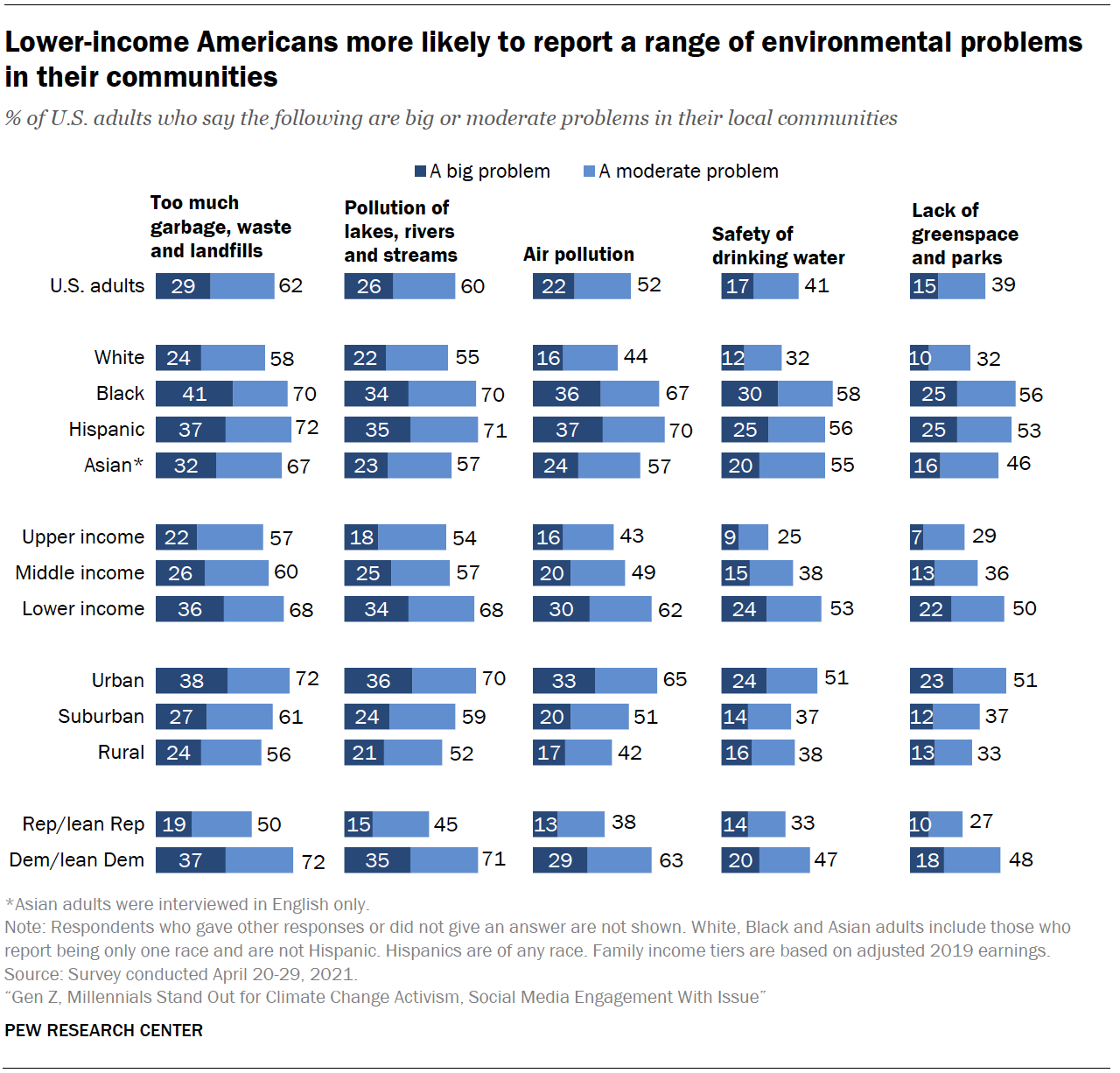 Диаграмма показывает, что американцы с низким доходом чаще сообщают о ряде экологических проблем в своих сообществах.
