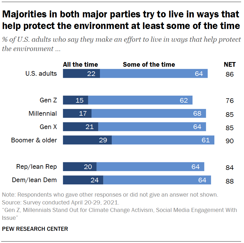 Диаграмма показывает, что большинство в обеих основных партиях стараются жить так, чтобы хотя бы часть времени защищать окружающую среду.