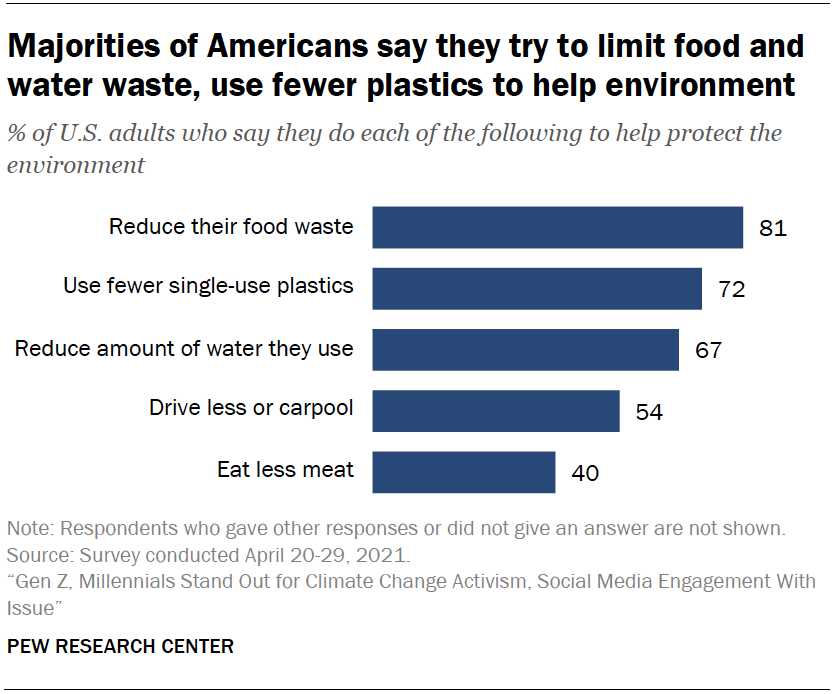 Диаграмма показывает, что большинство американцев говорят, что стараются ограничить потребление пищи и воды, используют меньше пластика, чтобы помочь окружающей среде.
