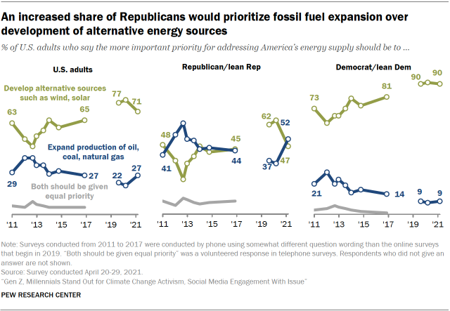 Chart shows an increased share of Republicans would prioritize fossil fuel expansion over development of alternative energy sources