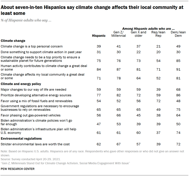 Chart shows about seven-in-ten Hispanics say climate change affects their local community at least some