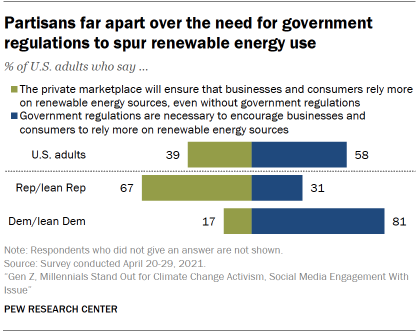 Chart shows partisans far apart over the need for government regulations to spur renewable energy use