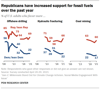 Chart shows Republicans have increased support for fossil fuels over the past year