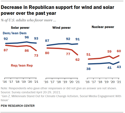 Chart shows decrease in Republican support for wind and solar power over the past year