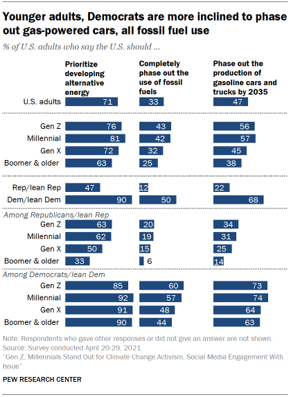 Chart shows younger adults, Democrats are more inclined to phase out gas-powered cars, all fossil fuel use