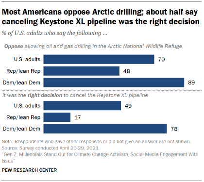 Chart shows most Americans oppose Arctic drilling; about half say canceling Keystone XL pipeline was the right decision