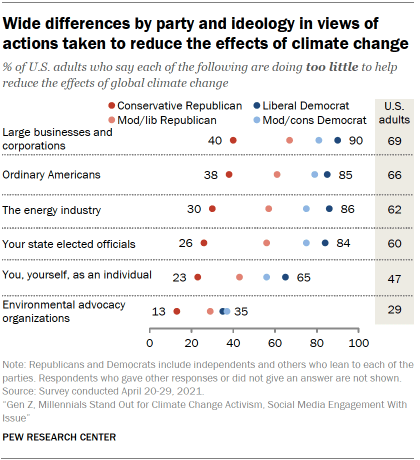 Chart shows wide differences by party and ideology in views of actions taken to reduce the effects of climate change