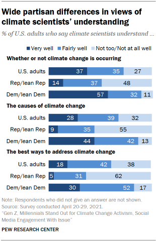Chart shows wide partisan differences in views of climate scientists’ understanding