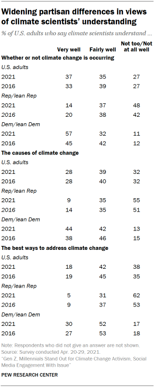 Chart shows widening partisan differences in views of climate scientists’ understanding