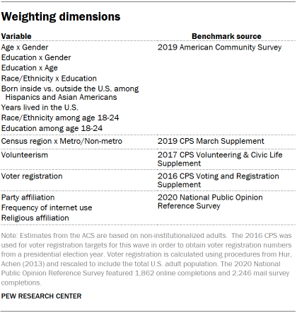 Table shows weighting dimensions