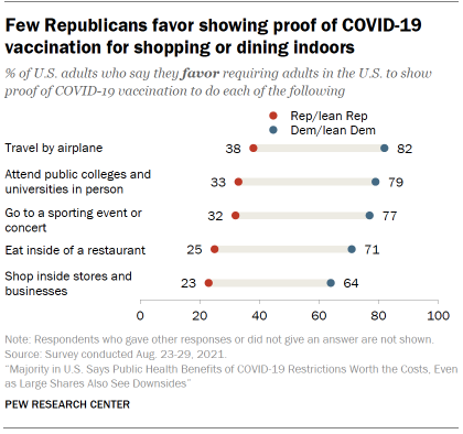 Chart shows few Republicans favor showing proof of COVID-19 vaccination for shopping or dining indoors