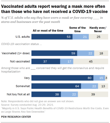 Chart shows vaccinated adults report wearing a mask more often than those who have not received a COVID-19 vaccine