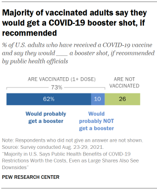 Chart shows majority of vaccinated adults say they would get a COVID-19 booster shot, if recommended
