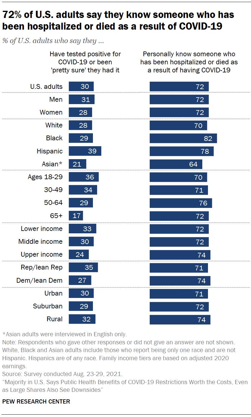 cable lazo pista Striking findings from 2021 | Pew Research Center