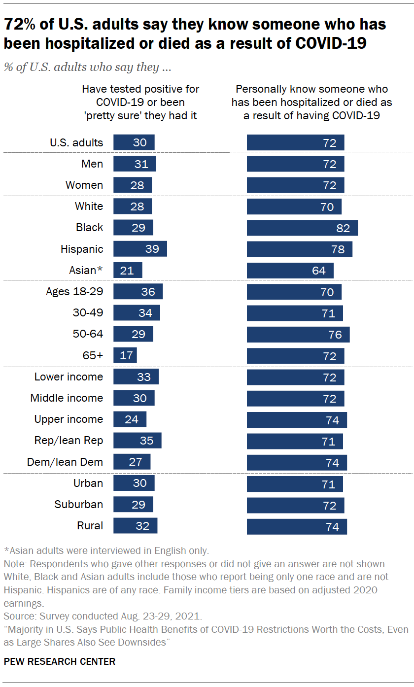 A bar chart showing that 72% of U.S. adults say they know someone who has been hospitalized or died as a result of COVID-19
