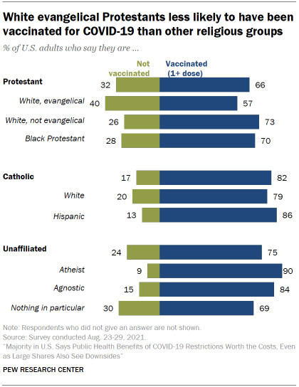 Chart shows White evangelical Protestants less likely to have been vaccinated for COVID-19 than other religious groups