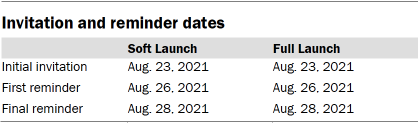 Table shows invitation and reminder dates