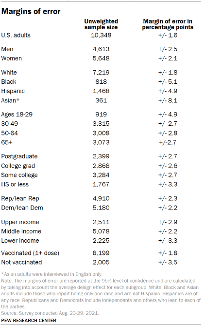 Table shows margins of error