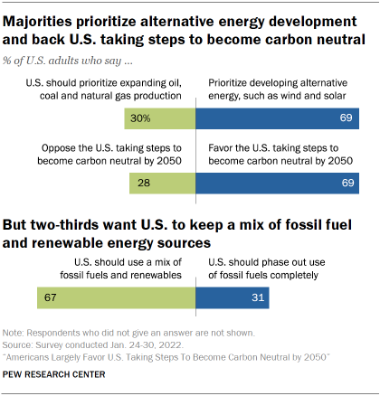 Chart shows majorities prioritize alternative energy development and back U.S. taking steps to become carbon neutral