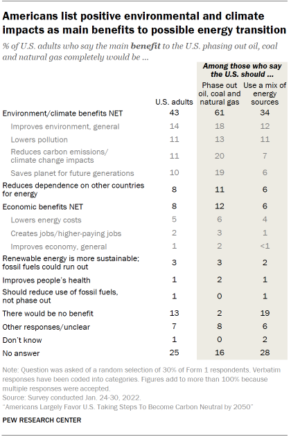 Chart shows Americans list positive environmental and climate impacts as main benefits to possible energy transition