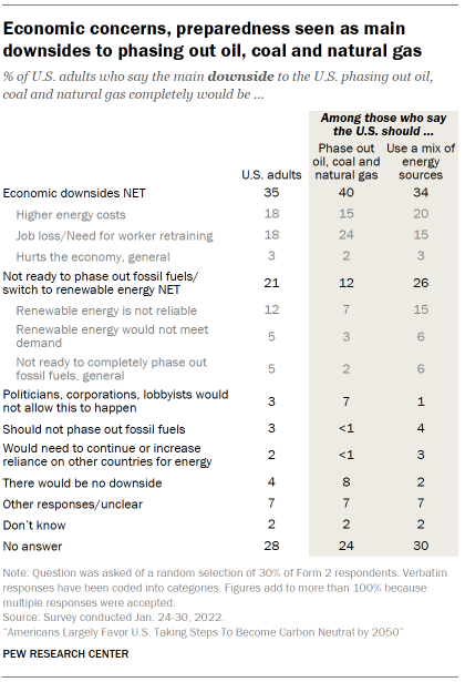 Chart shows economic concerns, preparedness seen as main downsides to phasing out oil, coal and natural gas