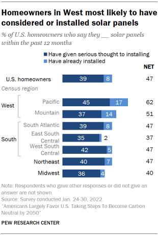 Chart shows homeowners in West most likely to have considered or installed solar panels