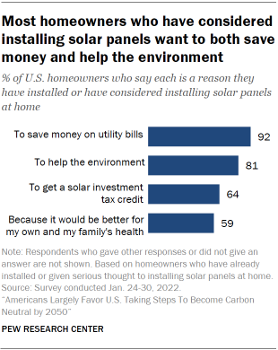 Chart shows most homeowners who have considered installing solar panels want to both save money and help the environment