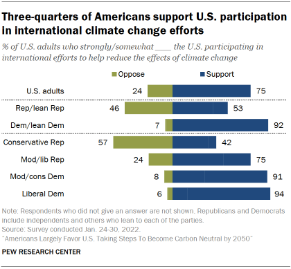 Chart shows three-quarters of Americans support U.S. participation in international climate change efforts