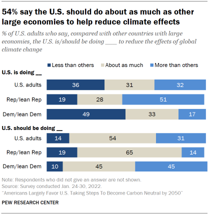 Chart shows 54% say the U.S. should do about as much as other large economies to help reduce climate effects