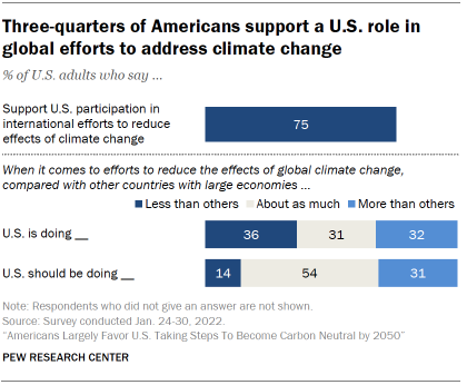 Chart shows three-quarters of Americans support a U.S. role in global efforts to address climate change