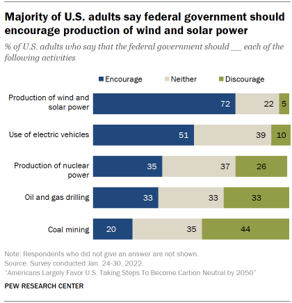 Chart shows majority of U.S. adults say federal government should encourage production of wind and solar power