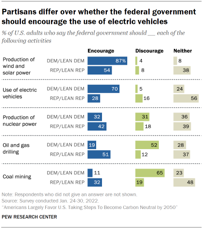 Chart shows partisans differ over whether the federal government should encourage the use of electric vehicles