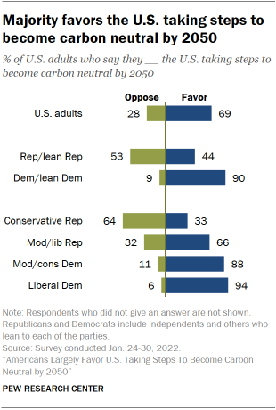 Chart shows majority favors the U.S. taking steps to become carbon neutral by 2050