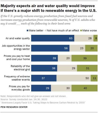 Chart shows majority expects air and water quality would improve if there’s a major shift to renewable energy in the U.S.