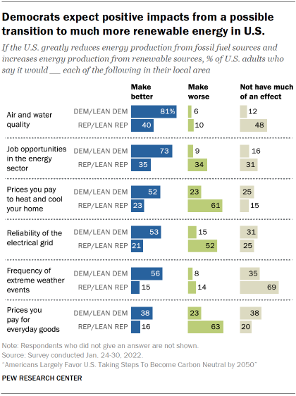 Chart shows Democrats expect positive impacts from a possible transition to much more renewable energy in U.S.