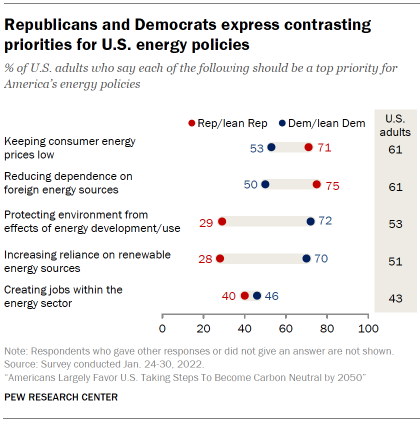Chart shows Republicans and Democrats express contrasting priorities for U.S. energy policies