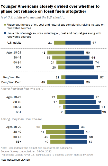 Chart shows younger Americans closely divided over whether to phase out reliance on fossil fuels altogether