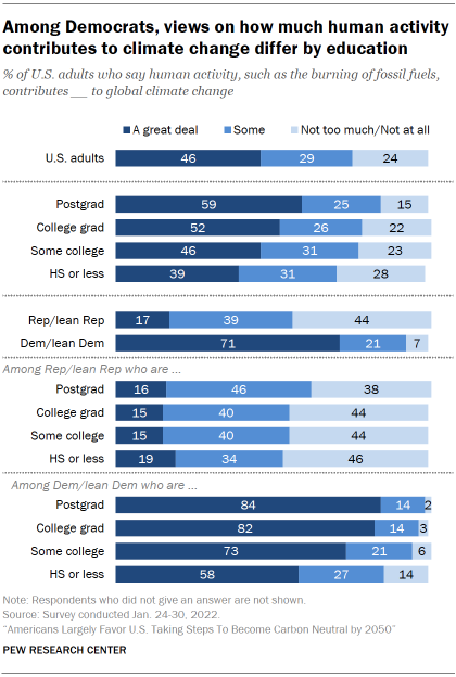 Chart shows among Democrats, views on how much human activity contributes to climate change differ by education