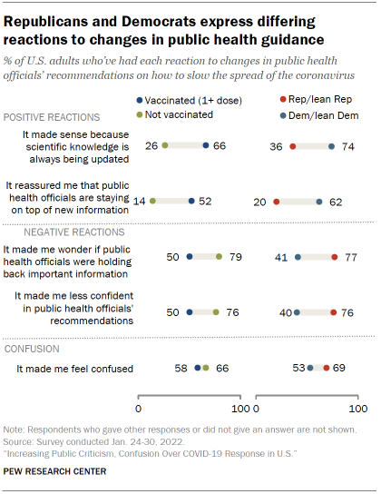 Chart shows Republicans and Democrats express differing reactions to changes in public health guidance
