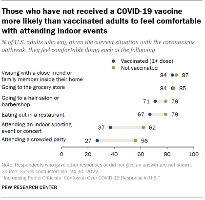 Chart shows those who have not received a COVID-19 vaccine more likely than vaccinated adults to feel comfortable with attending indoor events