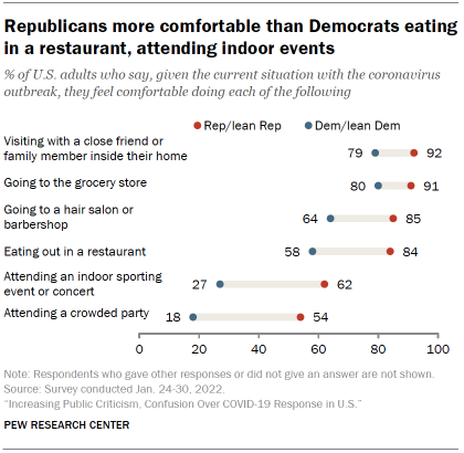Chart shows Republicans more comfortable than Democrats eating in a restaurant, attending indoor events