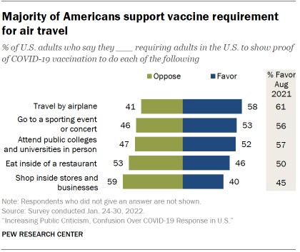 Chart shows majority of Americans support vaccine requirement for air travel