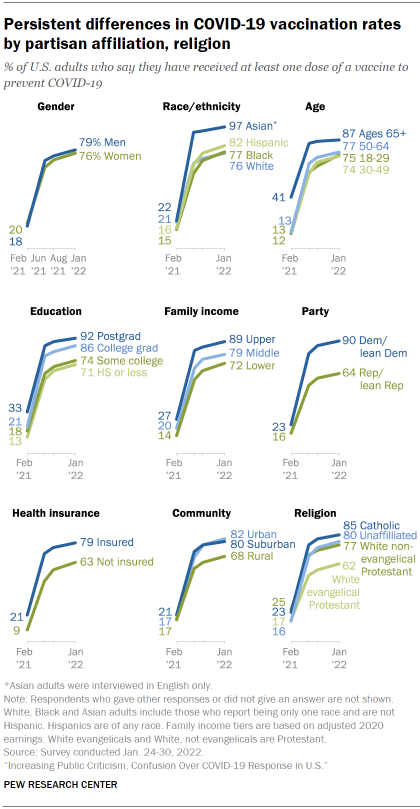 Chart shows persistent differences in COVID-19 vaccination rates by partisan affiliation, religion