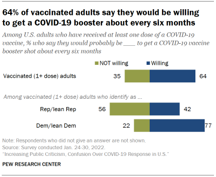 Chart shows 64% of vaccinated adults say they would be willing to get a COVID-19 booster about every six months