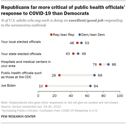 Chart shows Republicans far more critical of public health officials’ response to COVID-19 than Democrats