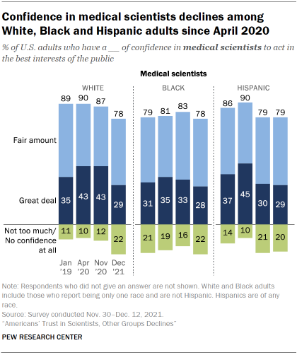 Chart shows confidence in medical scientists declines among White, Black and Hispanic adults since April 2020