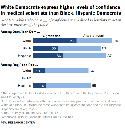 Chart shows White Democrats express higher levels of confidence in medical scientists than Black, Hispanic Democrats