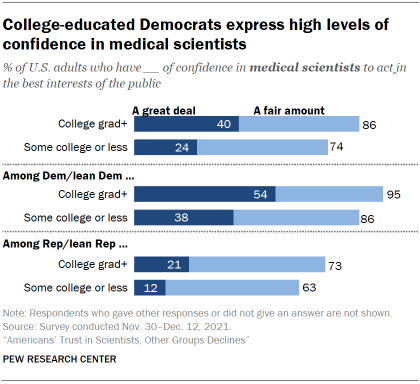 Chart shows college-educated Democrats express high levels of confidence in medical scientists