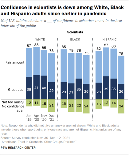 Chart shows confidence in scientists is down among White, Black and Hispanic adults since earlier in pandemic